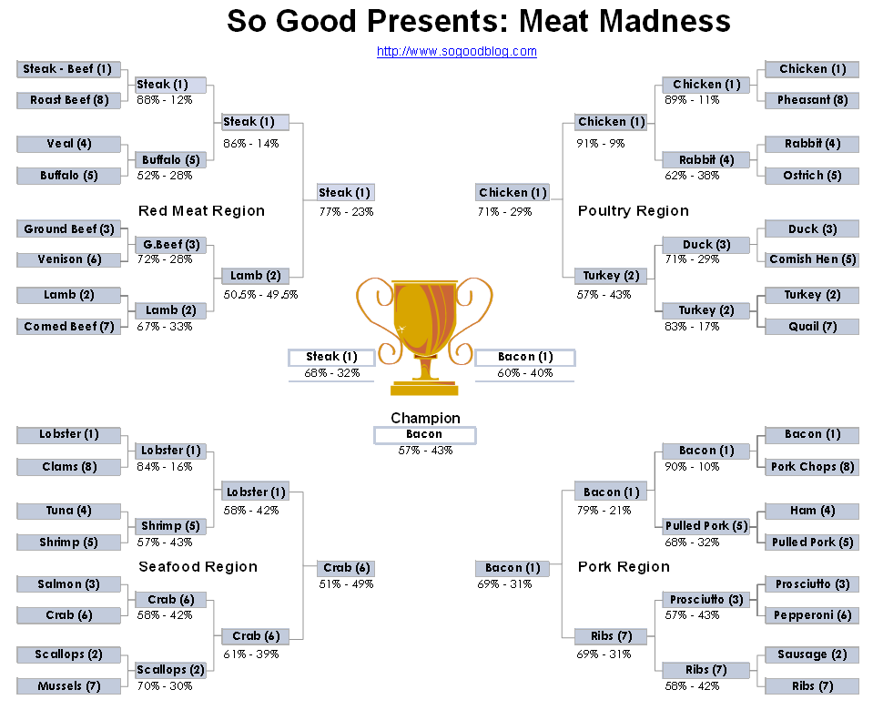 meat-madness-final-results