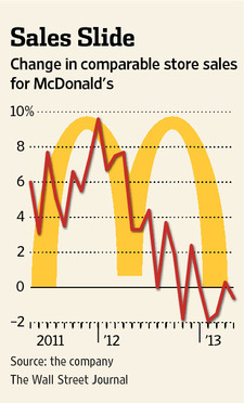 McDonald's Sales