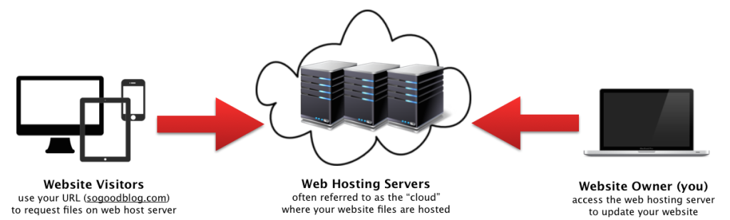 how-web-hosting-servers-work