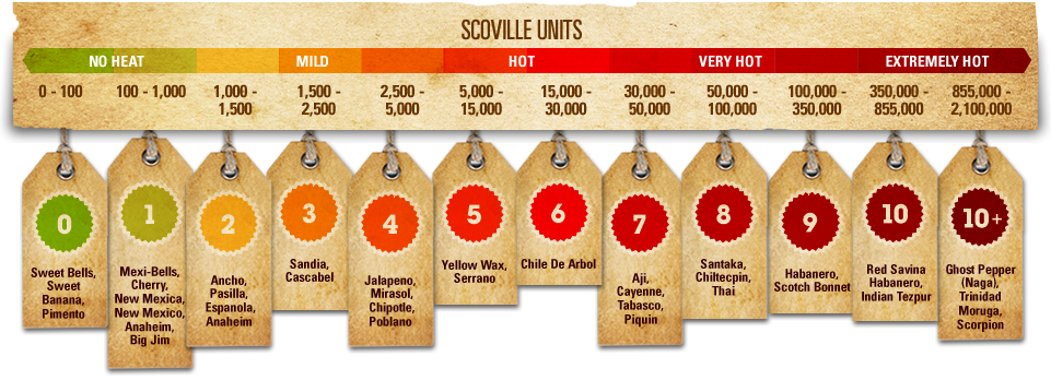 Scoville scale - Cena: €0.00